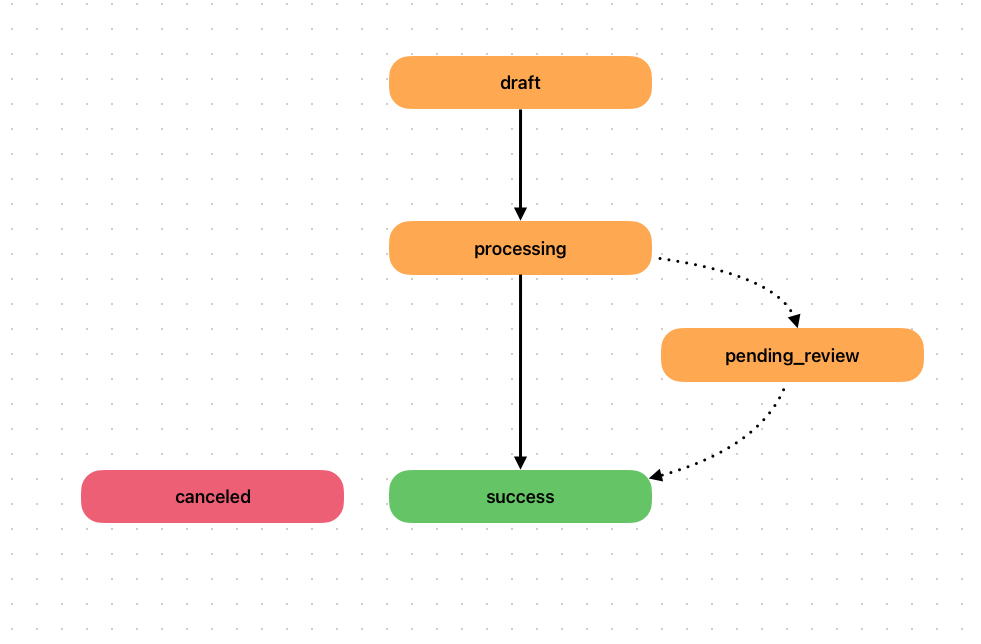 alt payment-intent_lifecycle